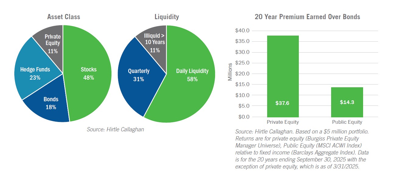 Hirtle Callaghan charts on asset class and liquidity and 20 year premium earned over bonds