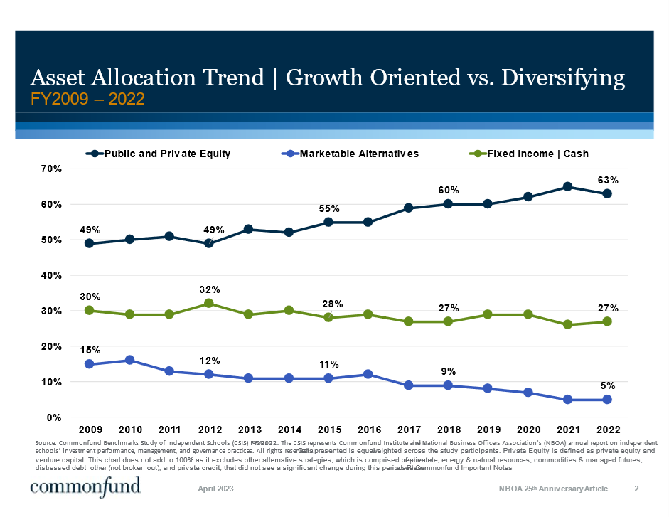 Asset Allocation Trend: Growth Oriented vs. Diversifying (FY2009-2022)