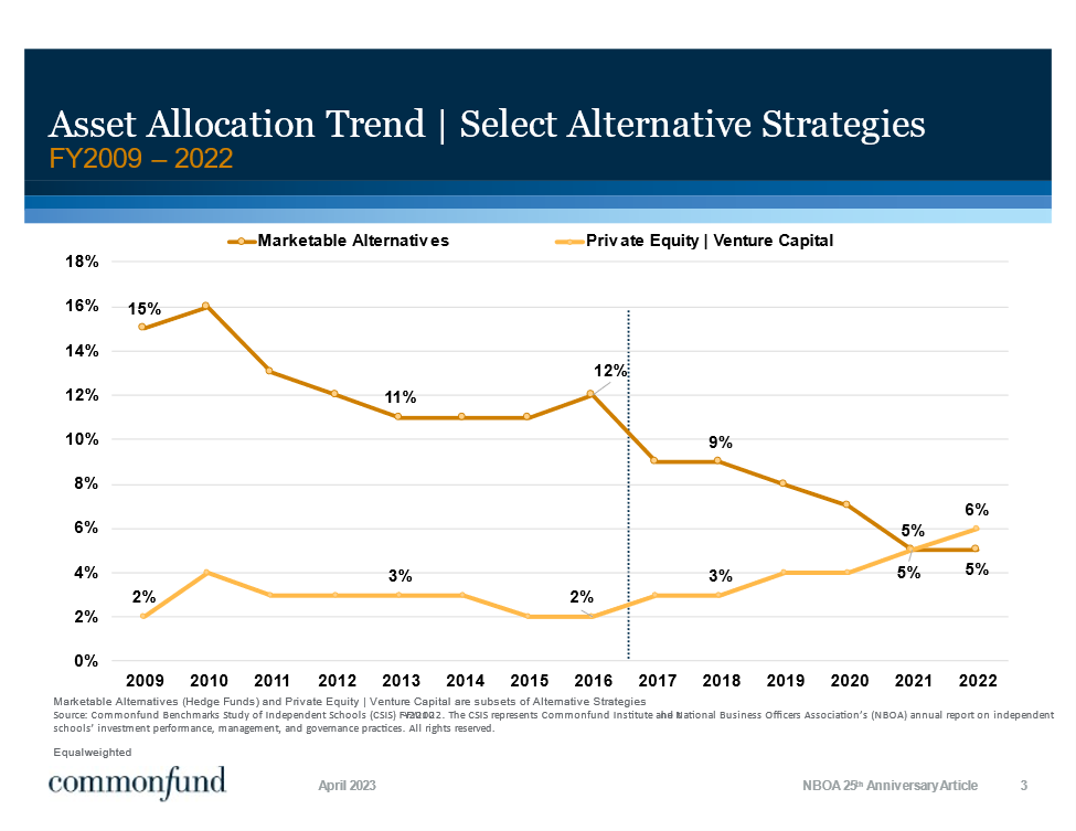 Asset Allocation Trend: Select Alternative Strategies (FY2009-2022)