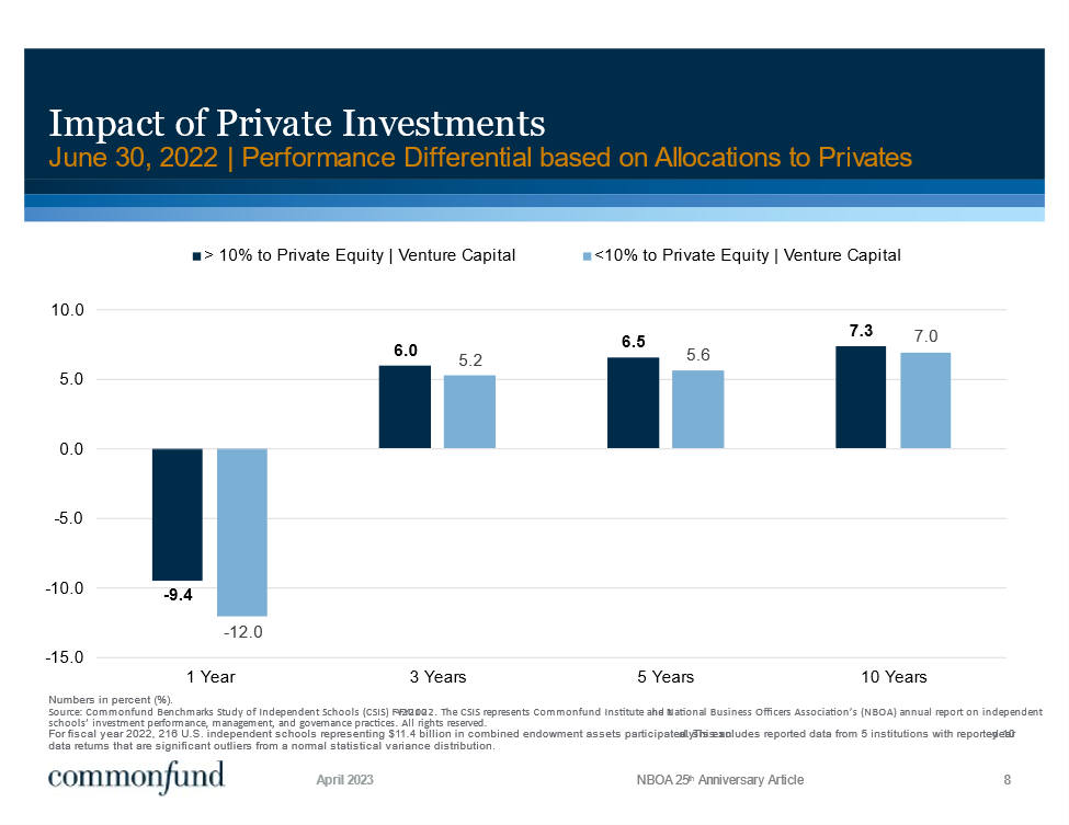 Impact of Private Investments