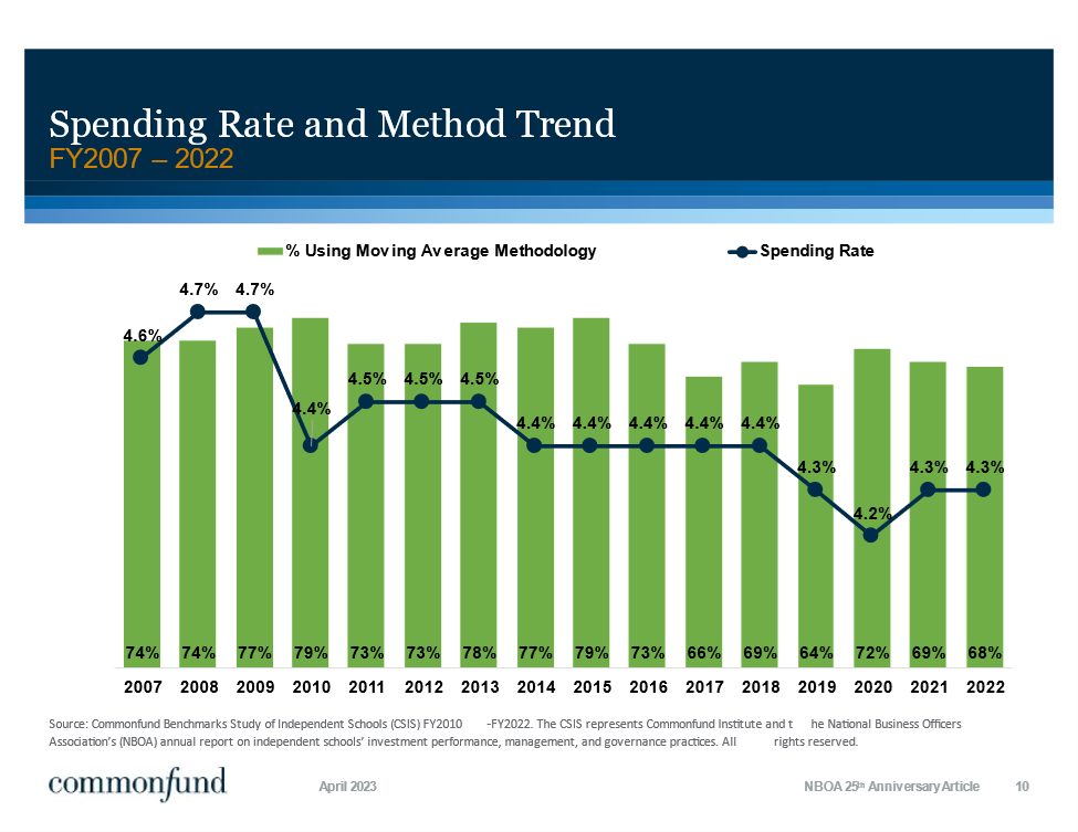 Spending Rate and Method Trend