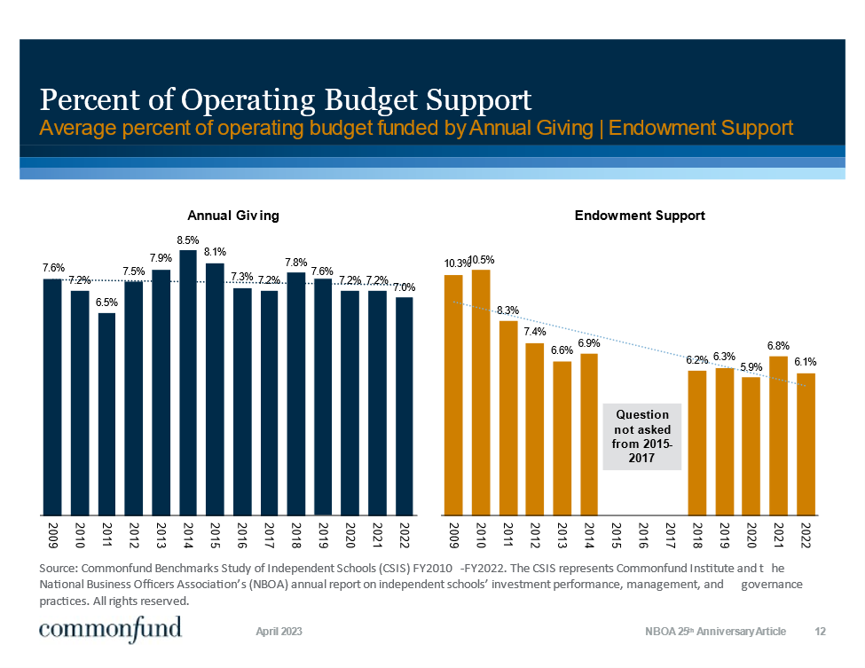 percent of operating budget