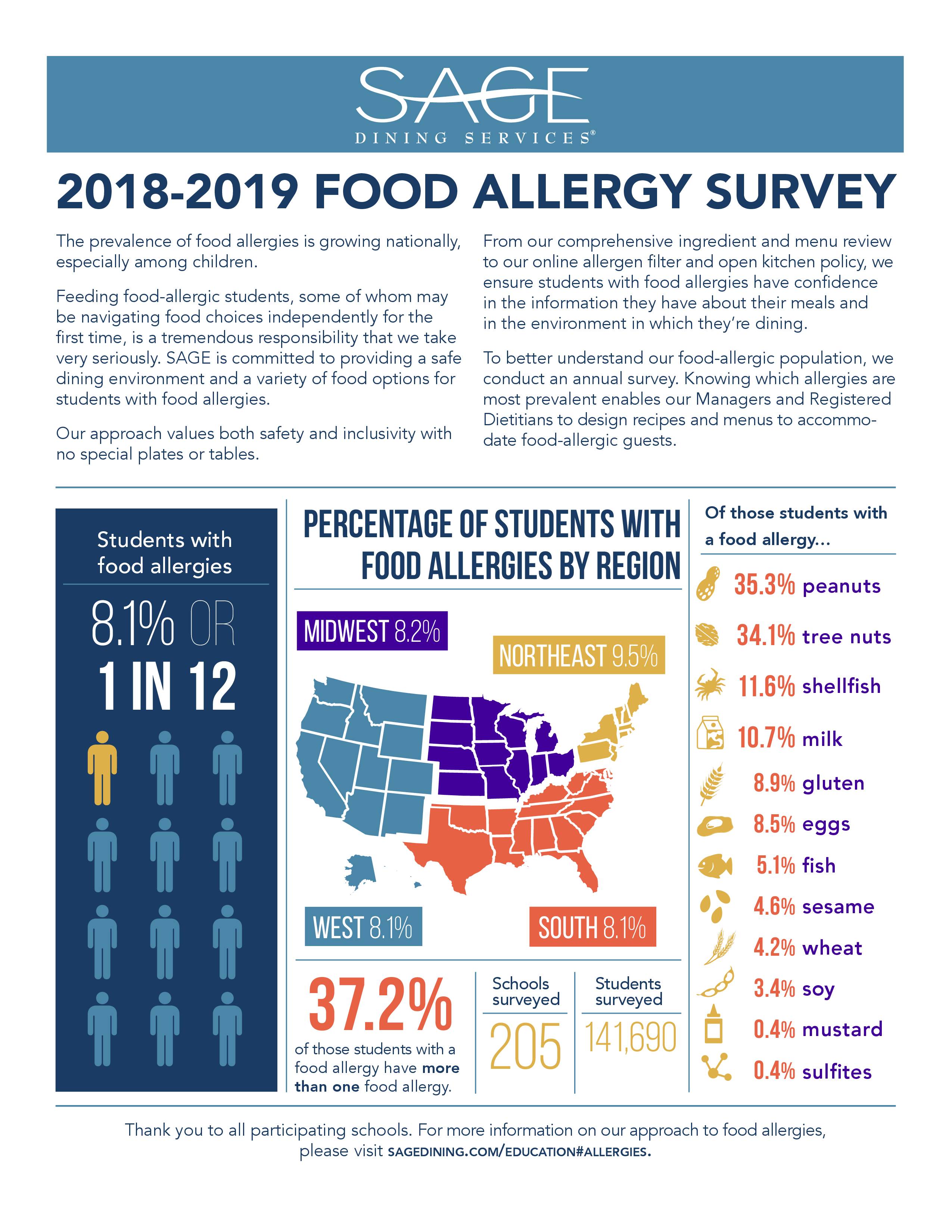 Sesame Allergies Increase, Prompting Labeling Concerns