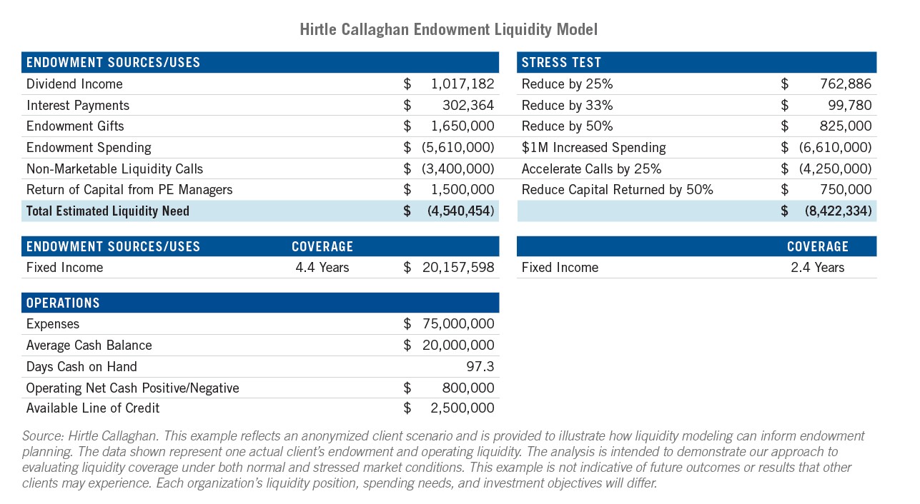Hirtle Callaghan Endowment Liquidity Model