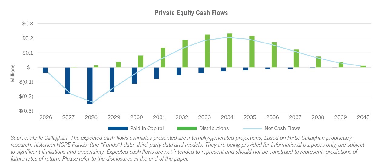 Hirtle Callaghan chart on private equity cash flow trends